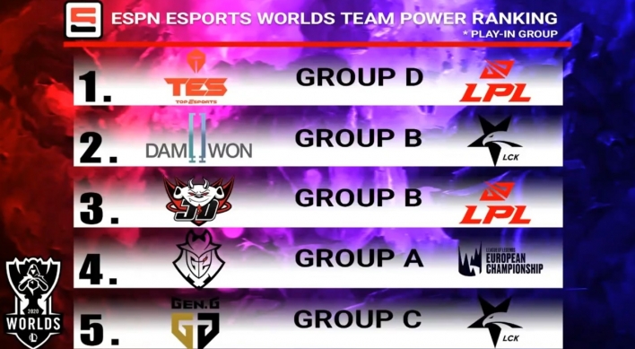 Damwon Gaming No. 2 in ESPN LoL Worlds power rankings