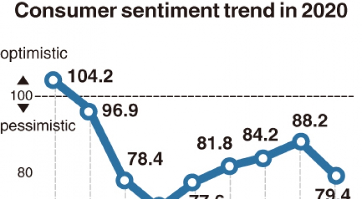 [Monitor] Coronavirus resurgence drives down consumer confidence