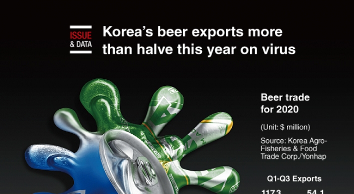 [Graphic News] Korea’s beer exports more than halve this year on virus