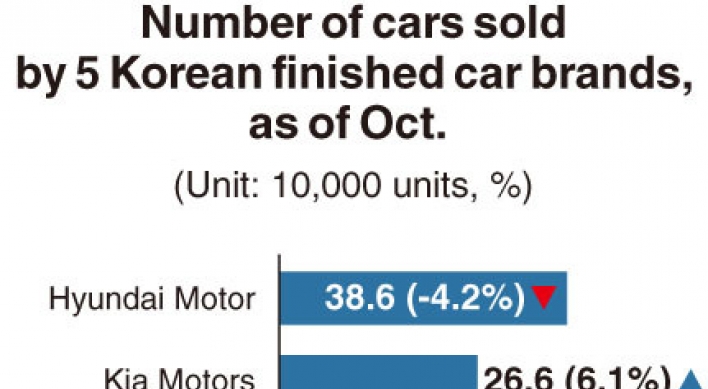 [Monitor] Contrasting sales performance of Korean carmakers