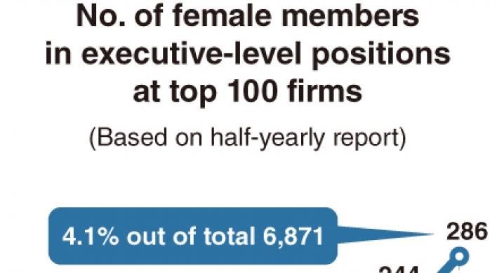 [Monitor] Rise of women in C-suite, still long way to go