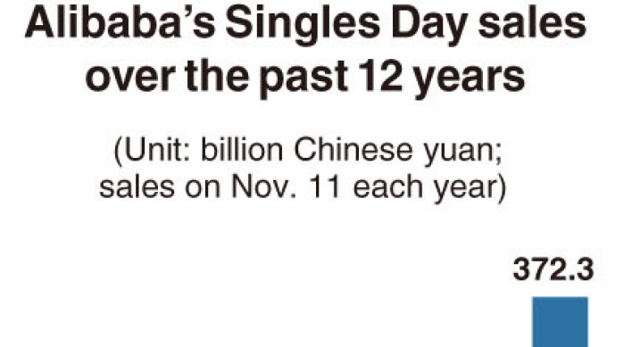 [Monitor] Alibaba posts record-breaking Singles Day sales of $56.26 billion