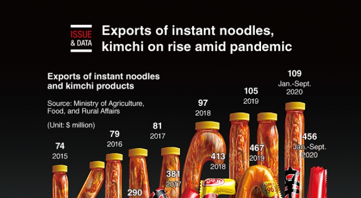 [Graphic News] Exports of instant noodle, kimchi on rise amid pandemic