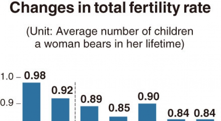 [Monitor] Fertility rate drops further in South Korea