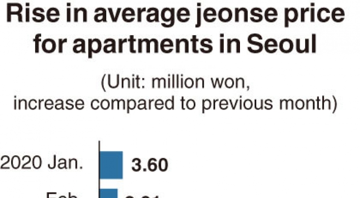 [Monitor] Lease prices for Seoul apartments soar