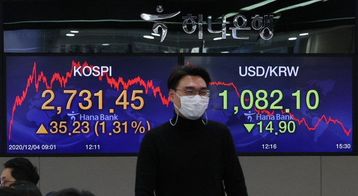 Kospi tops 2,700-point mark for the first time on foreign buying