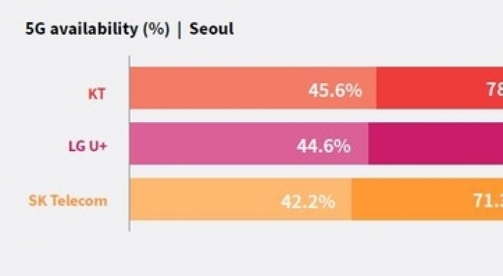 LG Uplus has fastest 5G download speed in S. Korea: report
