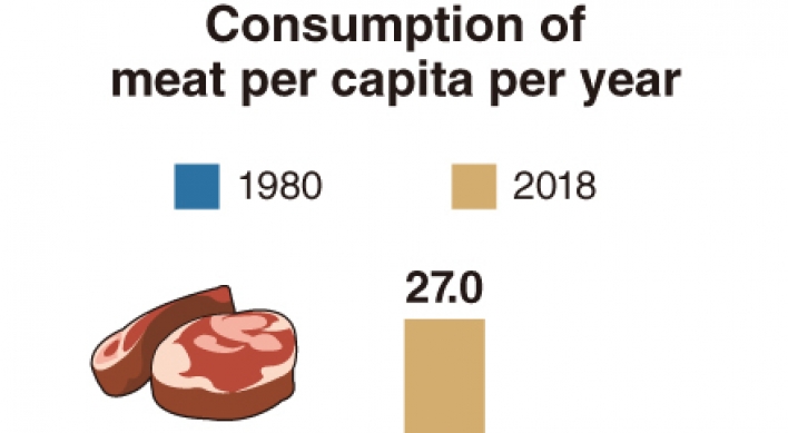 [Monitor] Meat consumption in South Korea soars