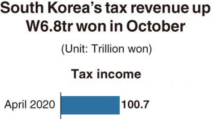 [Monitor] South Korea’s tax revenue up W6.8tr won in October