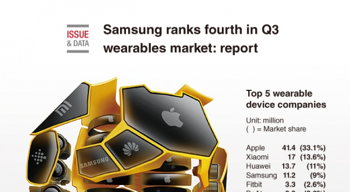 [Graphic News] Samsung ranks fourth in Q3 wearables market: report