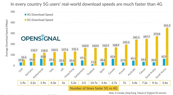 S. Korea's 5G download speed fastest globally: report