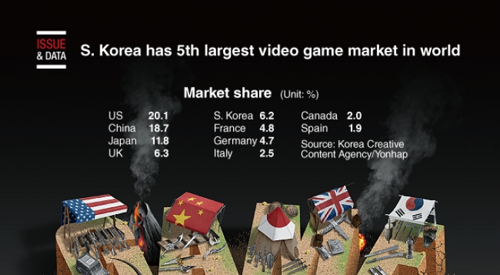 [Graphic News] S. Korea has 5th largest video game market in world