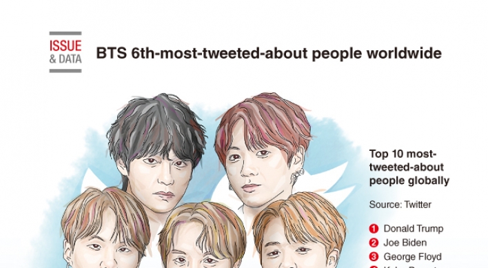 [Graphic News] BTS 6th-most-tweeted-about people worldwide in 2020
