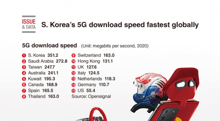 [Graphic News] S. Korea’s 5G download speed fastest globally