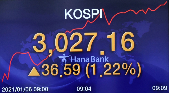 Kospi touches 3,000 points with retail investors’ buying binge
