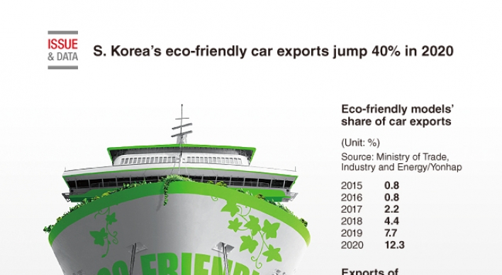 [Graphic News] South Korea's eco-friendly car exports jump 40% in 2020