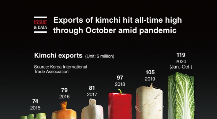 [Graphic News] Exports of kimchi hit all-time high through October amid pandemic