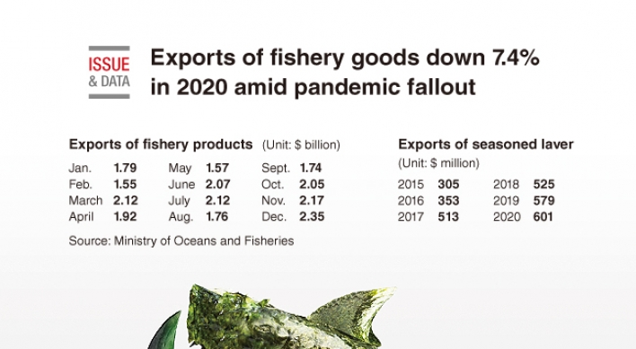 [Graphic News] Exports of fishery goods down 7.4% in 2020 amid pandemic fallout