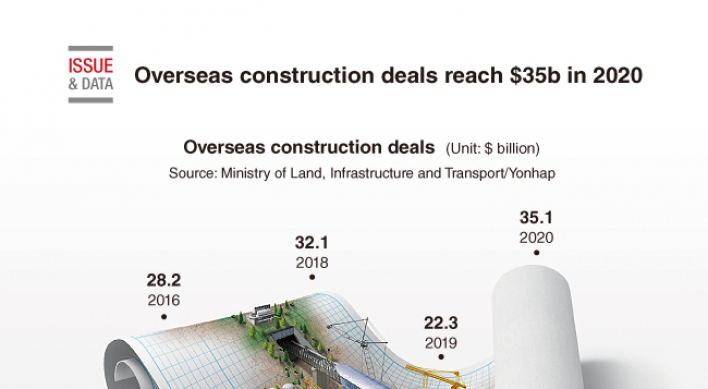 [Graphic News] Overseas construction deals reach $35b in 2020