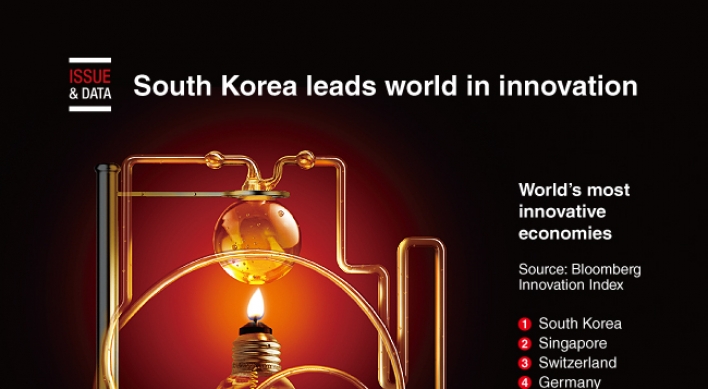 [Graphic News] South Korea leads world in innovation