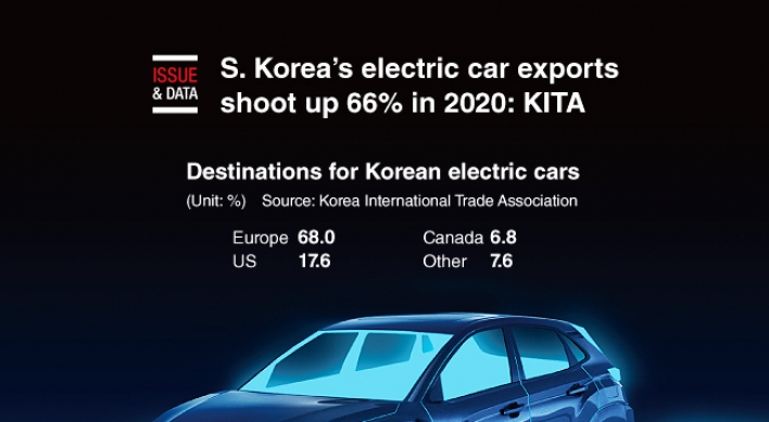 [Graphic News] S. Korea’s electric car exports shoot up 66% in 2020: KITA