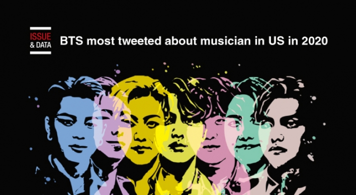 [Graphic News] BTS most tweeted about musician in US in 2020