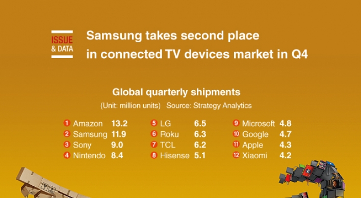 [Graphic News] Samsung takes second place in connected TV devices market in Q4