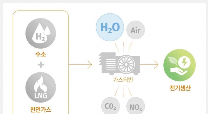 Hanwha secures Korea’s first mixed hydrogen combustion tech