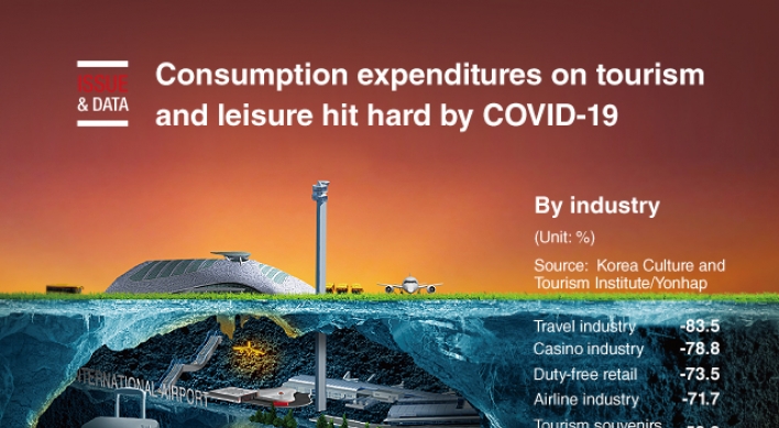 [Graphic News] Consumption expenditures on tourism and leisure hit hard by COVID-19