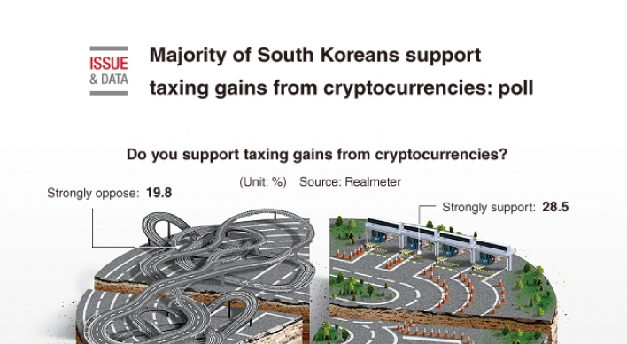 [Graphic News] Majority of S. Koreans support taxing gains from cryptocurrencies: poll