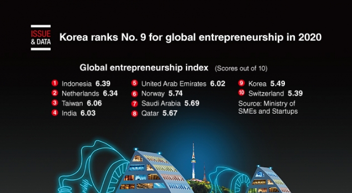 [Graphic News] Korea ranks No. 9 for global entrepreneurship in 2020