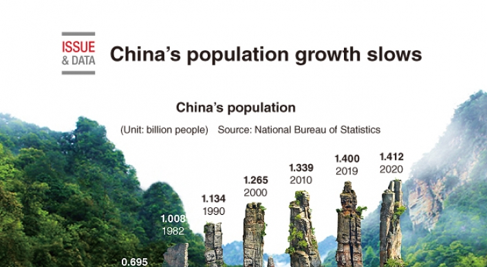 [Graphic News] China’s population growth slows