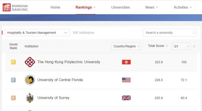 Sejong University’s  College of Hospitality and Tourism Management ranks 6th in world