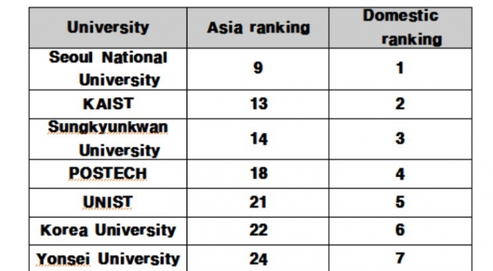 Sejong University records biggest jump in THE Asia rankings
