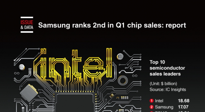 [Graphic News] Samsung ranks 2nd in Q1 chip sales: report