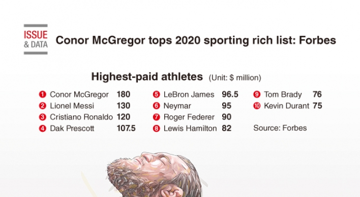 [Graphic News] Conor McGregor tops 2020 sporting rich list: Forbes