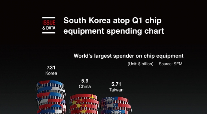 [Graphic News] S. Korea atop Q1 chip equipment spending chart: report