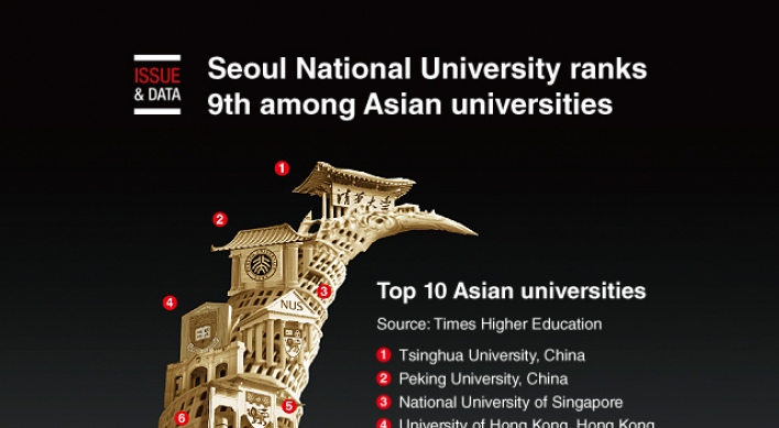 [Graphic News] Seoul National University ranks 9th among Asian universities