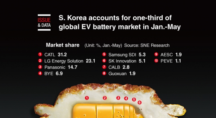 [Graphic News] S. Korea accounts for one-third of global EV battery market in Jan.-May