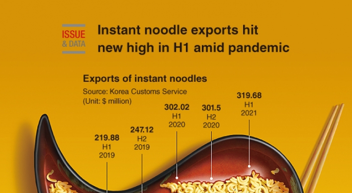 [Graphic News] Instant noodle exports hit new high in H1 amid pandemic