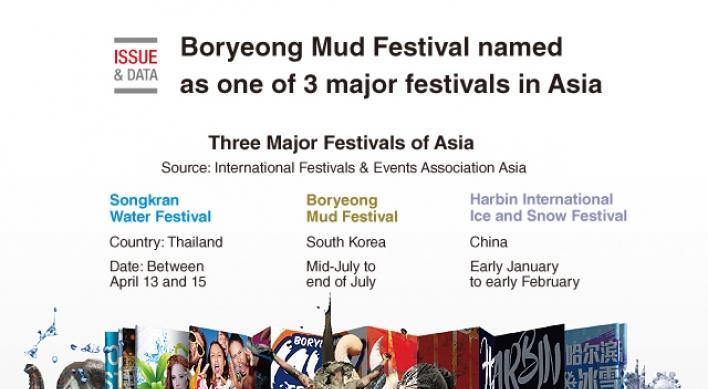 [Graphic News] Boryeong Mud Festival named as one of 3 major festivals in Asia