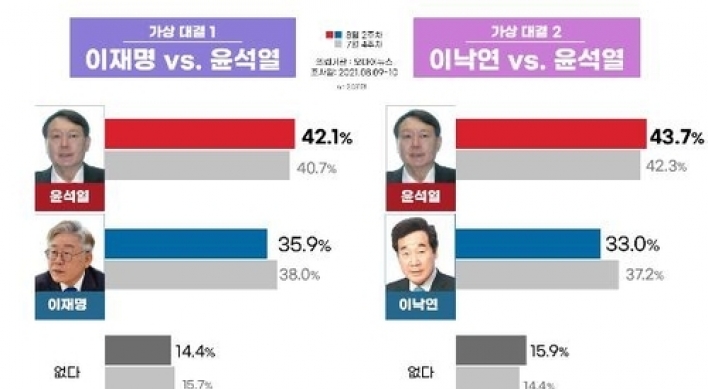 [Newsmaker] Ex-Prosecutor General Yoon widens lead over Gyeonggi gov. in hypothetical 2-way presidential race: poll