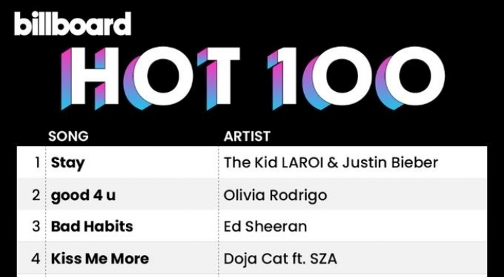 BTS 'Butter' ranks No. 7 on Billboard Hot 100