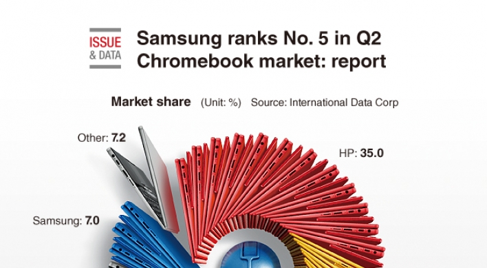 [Graphic News] Samsung ranks No. 5 in Q2 Chromebook market: report