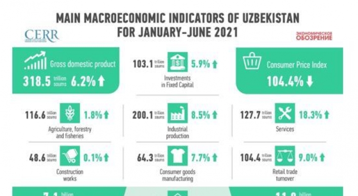 Development of the economy of Uzbekistan in the first half of 2021