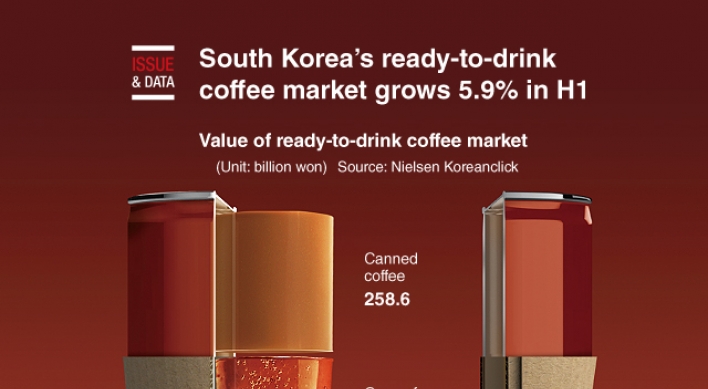 [Graphic News] South Korea’s ready-to-drink coffee market grows 5.9% in H1