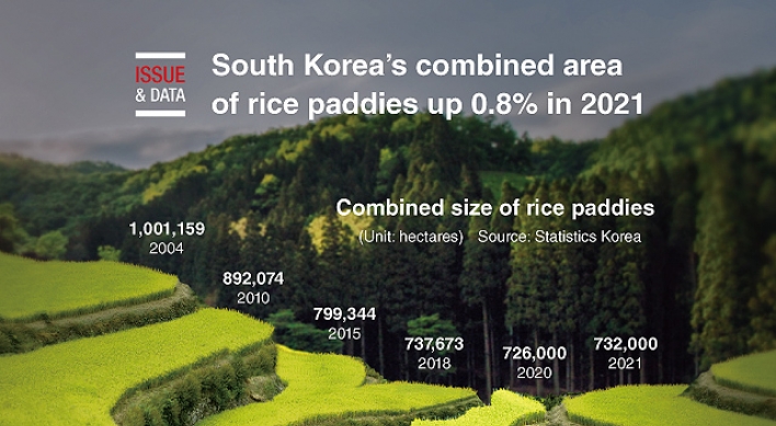 [Graphic News] S. Korea’s combined area of rice paddies up 0.8% in 2021