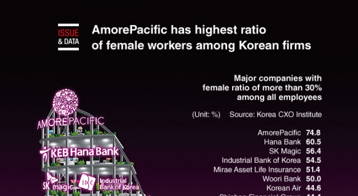 [Graphic News] AmorePacific has highest ratio of female workers among Korean firms