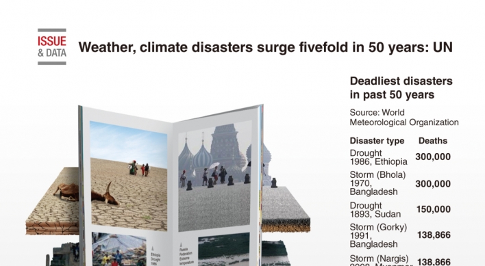 [Graphic News] Weather, climate disasters surge fivefold in 50 years: UN