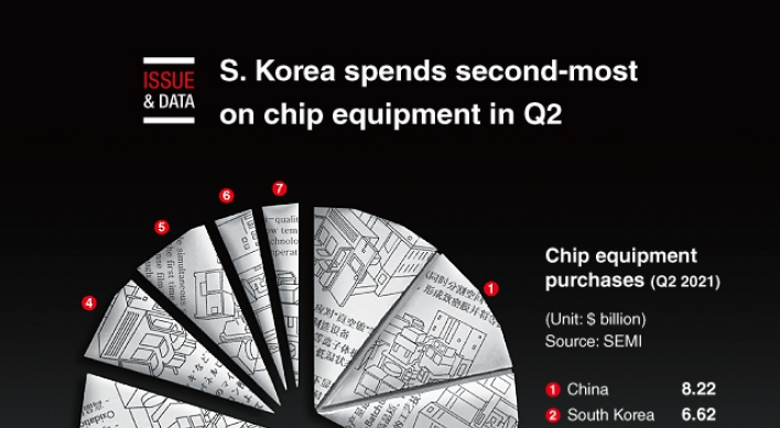 [Graphic News] S. Korea spends second-most on chip equipment in Q2: report